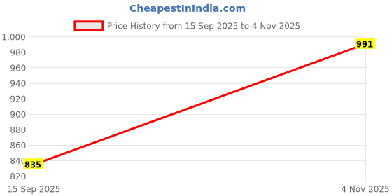 flipkart.com adda Men Slides adda Price History Graph from 15 Sep 2025 to 4 Nov 2025