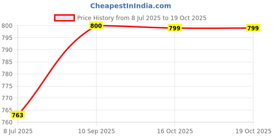 flipkart.com adda Men Slippers adda Price History Graph from 8 Jul 2025 to 19 Oct 2025