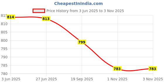 flipkart.com adda Men Slippers adda Price History Graph from 3 Jun 2025 to 1 Nov 2025