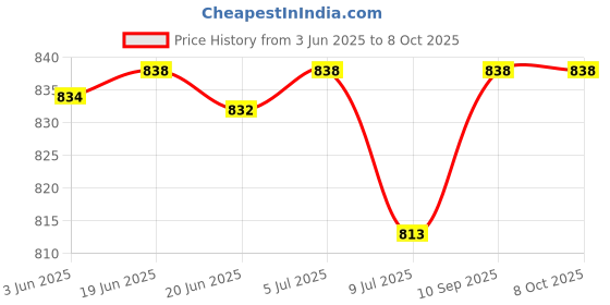 flipkart.com adda Omega-02 Men Flip Flops adda Price History Graph from 3 Jun 2025 to 8 Oct 2025