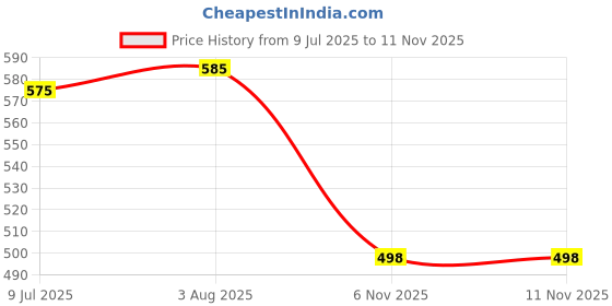 flipkart.com adda Women Flip Flops adda Price History Graph from 9 Jul 2025 to 9 Nov 2025