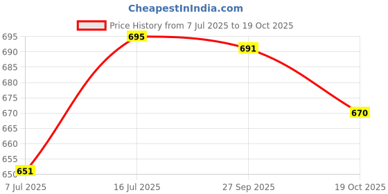 flipkart.com adda Women Flip Flops adda Price History Graph from 7 Jul 2025 to 19 Oct 2025