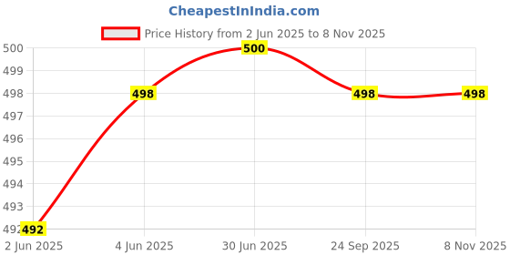 flipkart.com adda Women Flip Flops adda Price History Graph from 2 Jun 2025 to 7 Nov 2025