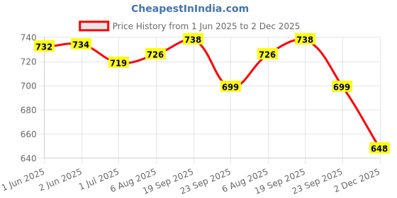 flipkart.com adda Women Flip Flops adda Price History Graph from 1 Jun 2025 to 2 Dec 2025