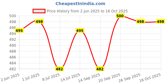 flipkart.com adda Women Flip Flops adda Price History Graph from 2 Jun 2025 to 15 Oct 2025