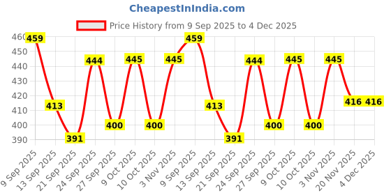 flipkart.com adda Women Flip Flops adda Price History Graph from 9 Sep 2025 to 4 Dec 2025