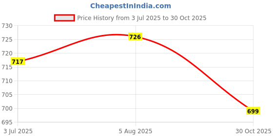 flipkart.com adda Women Flip Flops adda Price History Graph from 3 Jul 2025 to 30 Oct 2025