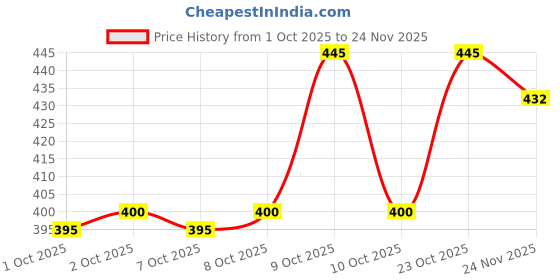 flipkart.com adda Women Flip Flops adda Price History Graph from 1 Oct 2025 to 24 Nov 2025