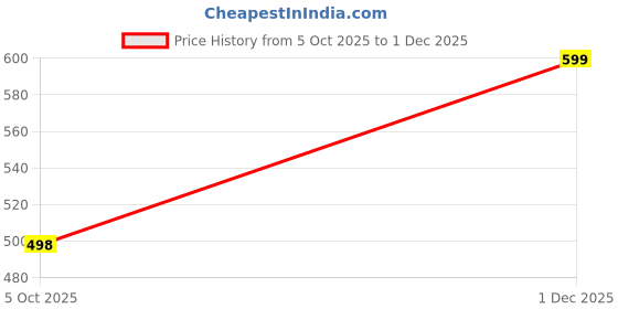 flipkart.com adda Women Flip Flops adda Price History Graph from 5 Oct 2025 to 1 Dec 2025