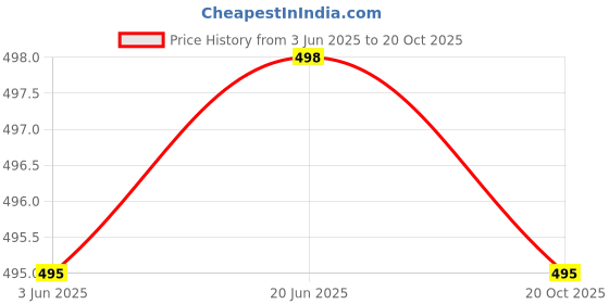 flipkart.com adda Women Slippers adda Price History Graph from 3 Jun 2025 to 20 Oct 2025