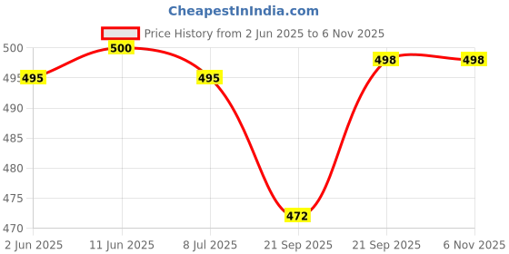 flipkart.com adda Women Slippers adda Price History Graph from 2 Jun 2025 to 6 Nov 2025