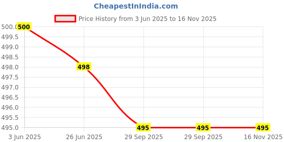 flipkart.com adda Women Slippers adda Price History Graph from 3 Jun 2025 to 16 Nov 2025