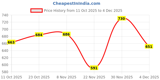 flipkart.com adda Women Slippers adda Price History Graph from 11 Oct 2025 to 4 Dec 2025