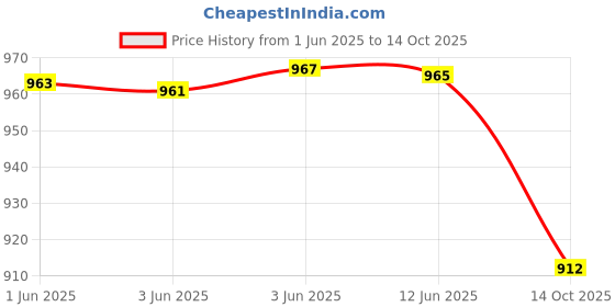 flipkart.com adda Women Wedges Sandal adda Price History Graph from 1 Jun 2025 to 14 Oct 2025