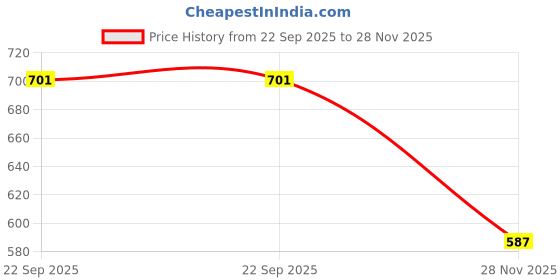 flipkart.com adda Women Wedges Sandal adda Price History Graph from 22 Sep 2025 to 28 Nov 2025
