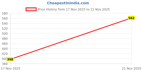 flipkart.com adda Women Wedges Sandal adda Price History Graph from 17 Nov 2025 to 21 Nov 2025