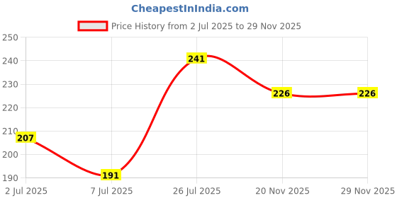 flipkart.com addbeauty Small Reusable Menstrual Cup addbeauty Price History Graph from 2 Jul 2025 to 28 Nov 2025