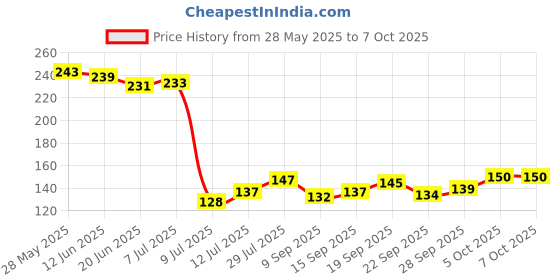 flipkart.com addcart Empty Cutlery Box Case addcart Price History Graph from 28 May 2025 to 7 Oct 2025