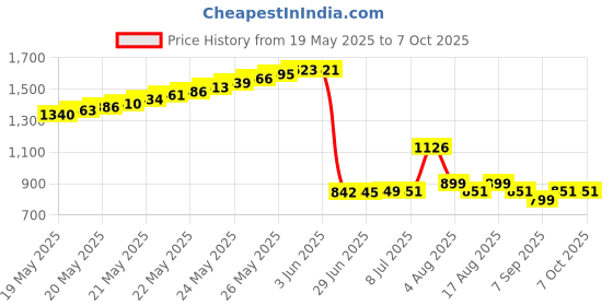 flipkart.com ADDCART Hand Held Plastic Metal Detector Scanner with Beep Vibrator Advanced Metal Detector Price History Graph from 19 May 2025 to 6 Oct 2025