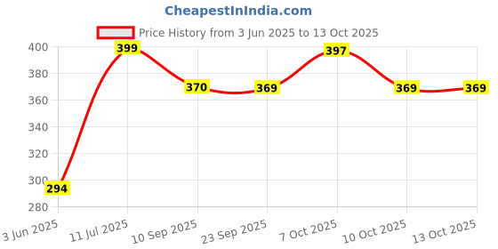 flipkart.com addcart Revolving Cake Decorating Turntable Stand Plastic Cake Server Plastic Cake Server addcart Price History Graph from 3 Jun 2025 to 13 Oct 2025