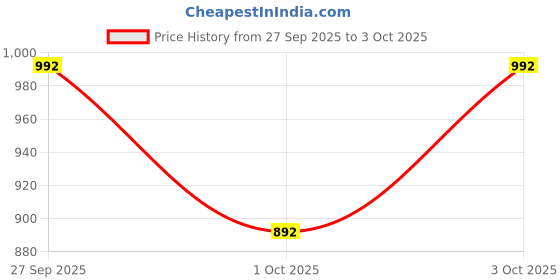 flipkart.com addddaasss Striped Men Track Suit addddaasss Price History Graph from 27 Sep 2025 to 3 Oct 2025