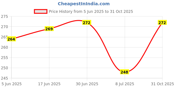 flipkart.com Addend Lipstick Shape Electric Flawless Facial Hair Remover Shaver Waxing Strips Corded Epilator Price History Graph from 5 Jun 2025 to 31 Oct 2025