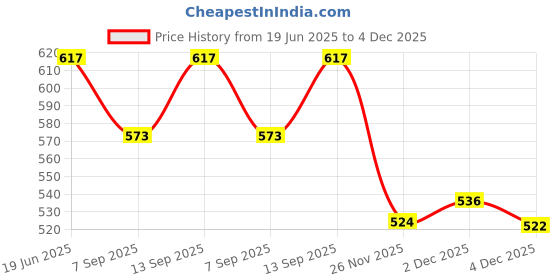 flipkart.com AddGrip Go Pro 9/10 Silicone cover - Red Camera Housing Price History Graph from 19 Jun 2025 to 4 Dec 2025