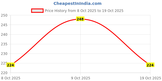 flipkart.com addicted attire Casual Sleeveless Lace Women Blue Top addicted attire Price History Graph from 8 Oct 2025 to 19 Oct 2025