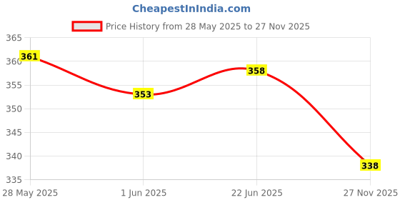 flipkart.com addicted attire Checkered Women Jumpsuit addicted attire Price History Graph from 28 May 2025 to 27 Nov 2025