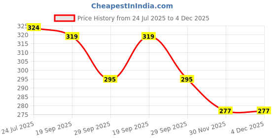 flipkart.com addicted attire Women Robe Style 3/4th Sleeve Black Shrug addicted attire Price History Graph from 24 Jul 2025 to 3 Dec 2025