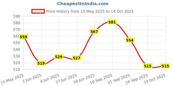 flipkart.com addiction basket ball 7 no with air filling pin Basketball - Size: 7 addiction Price History Graph from 15 May 2025 to 14 Oct 2025