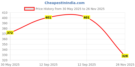 flipkart.com addiction Kids Soccer Ball, Size 3, Cartoon Design, Sports Toy Football - Size: 3 addiction Price History Graph from 30 May 2025 to 26 Nov 2025
