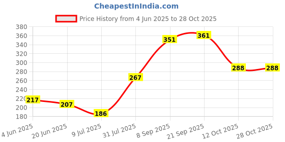 flipkart.com grinbizz Addiction Killer Drop ( 30ml) Nutrition Drink grinbizz Price History Graph from 4 Jun 2025 to 28 Oct 2025