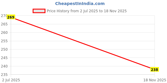 flipkart.com addiction Martial Art Judo/karate/taekwondo belt RED and RED (set of 2pcs) Abdominal Belt addiction Price History Graph from 2 Jul 2025 to 18 Nov 2025