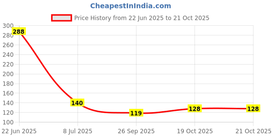 flipkart.com addintocart Air Cooler, Washing Machine, Refrigerator, Water Cooler Material Plastic addintocart Price History Graph from 22 Jun 2025 to 21 Oct 2025