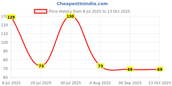flipkart.com addintocart Bath Scrub and Silicon Back Scrubber Belt addintocart Price History Graph from 8 Jul 2025 to 13 Oct 2025