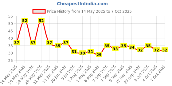 flipkart.com addintocart Earpick With Flashlight Ear Wax Remover Child Safety Tweezer and Spoons in Case addintocart Price History Graph from 14 May 2025 to 7 Oct 2025