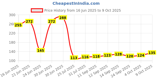 flipkart.com addintocart Refrigerator, Washing Machine Material Plastic addintocart Price History Graph from 16 Jun 2025 to 9 Oct 2025