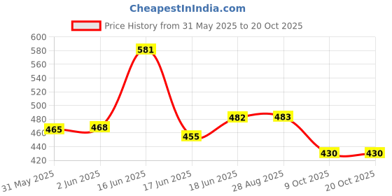 flipkart.com poksi Addition and Subtraction Calculation Creation Teaching Stamps - pack of 2 poksi Price History Graph from 31 May 2025 to 19 Oct 2025