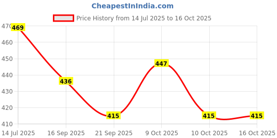 flipkart.com johnnie boy Addition and Subtraction Calculation Creation Teaching Stamps - pack of 2 johnnie boy Price History Graph from 14 Jul 2025 to 15 Oct 2025