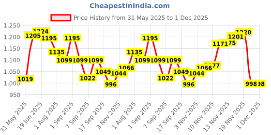 flipkart.com addixon 45L Trekking with 2 Main Compartments & Laptop Sleeve, Travel Bag for Hiking. addixon Price History Graph from 31 May 2025 to 1 Dec 2025