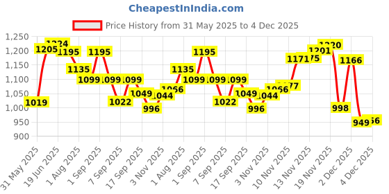 flipkart.com addixon 45L Trekking with 2 Main Compartments & Laptop Sleeve, Travel Bag for Hiking. addixon Price History Graph from 31 May 2025 to 4 Dec 2025