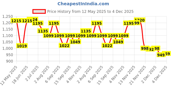 flipkart.com addixon 45L Trekking with 2 Main Compartments & Laptop Sleeve, Travel Bag for Hiking. addixon Price History Graph from 12 May 2025 to 4 Dec 2025