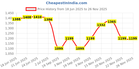flipkart.com addixon 60L Travel Bag with Laptop & Shoe Compartment for Hiking & Trekking addixon Price History Graph from 18 Jun 2025 to 26 Nov 2025