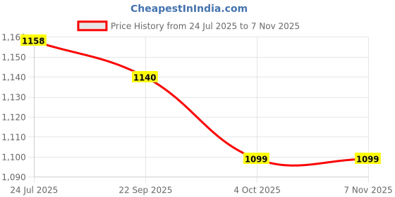 flipkart.com addixon 65L Trekking Bag - Compact Rucksack for Hiking, Trekking, Travel. Rucksack - 65 L addixon Price History Graph from 24 Jul 2025 to 2 Nov 2025