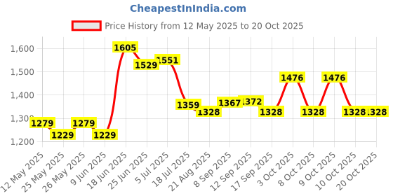 flipkart.com addixon 80L TRAVEL HIKING RUCKSACK TRAVEL BACKPACK FOR ADVENTURES TREKS 1 YEAR WARRANTY addixon Price History Graph from 12 May 2025 to 20 Oct 2025