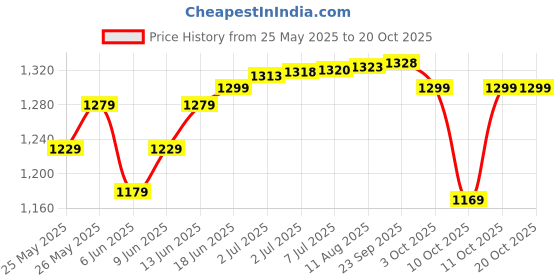flipkart.com addixon 80L TRAVEL HIKING RUCKSACK TRAVEL BACKPACK FOR ADVENTURES TREKS 1 YEAR WARRANTY addixon Price History Graph from 25 May 2025 to 20 Oct 2025