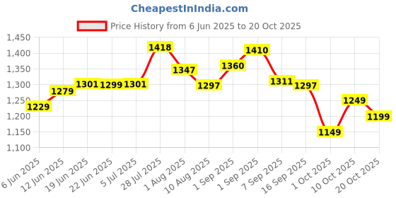 flipkart.com addixon 80L TRAVEL HIKING RUCKSACK TRAVEL BACKPACK FOR ADVENTURES TREKS 1 YEAR WARRANTY addixon Price History Graph from 6 Jun 2025 to 20 Oct 2025