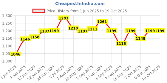 flipkart.com addixon Adventure Stylish Trekking UNISEX Bag with Water Resistance For Hiking/Trekking addixon Price History Graph from 1 Jun 2025 to 17 Oct 2025