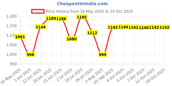 flipkart.com addixon Adventure Stylish Wanderlust Trekking Bag with Water proof For Hiking/Trekking Rucksack- 65 L addixon Price History Graph from 16 May 2025 to 20 Oct 2025